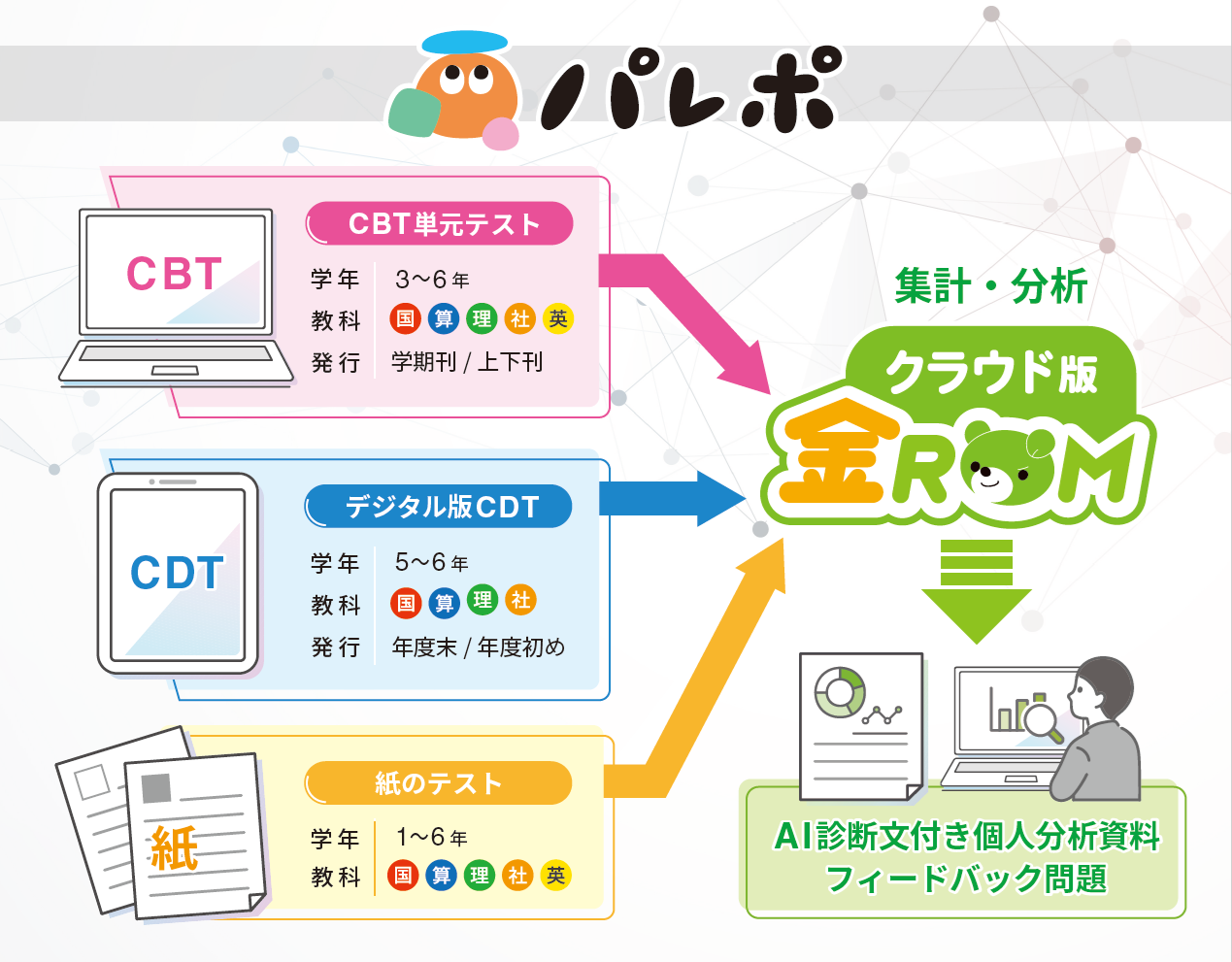 パレポの全体像:CBT単元テスト・デジタル版CDT・紙のテストが集計・分析「クラウド版金ROM」へ集約されるイメージ