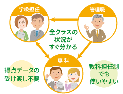 学級担任・専科・管理職でデータ共有（データの受け渡し作業が不要になります）